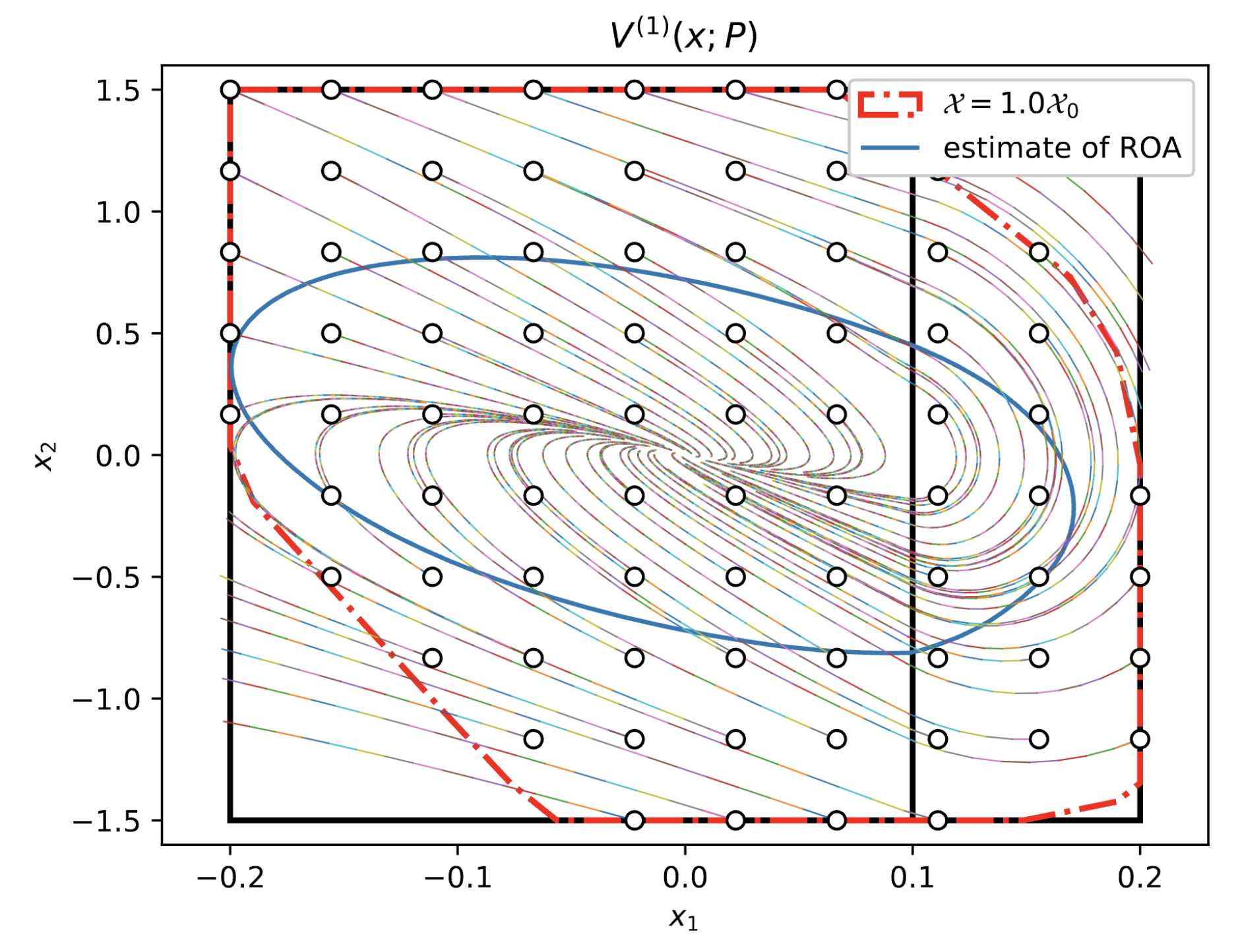 region of attraction estimation of NN-controlled system