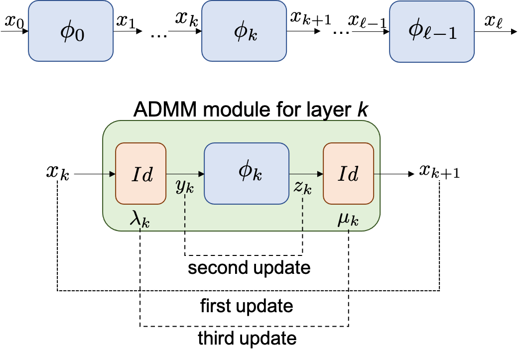 ADMM modules for NN verification