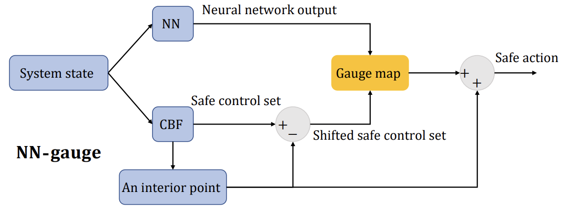 Safe-by-construction NN controller using a control barrier function.