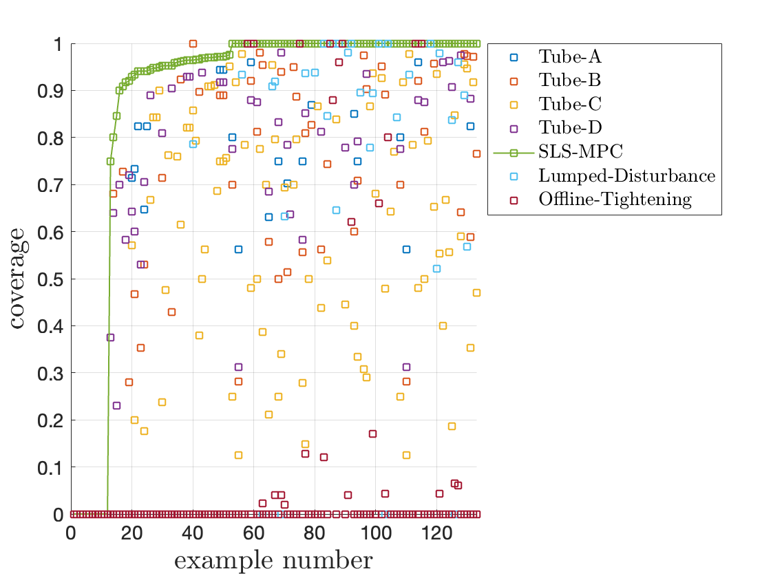 Tightness comparison of robust MPC methods on random examples. The higher the better.